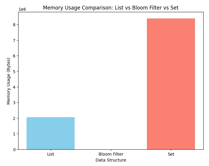Bloom Filter Project for Spell Checking - Yeonbi Han, MD